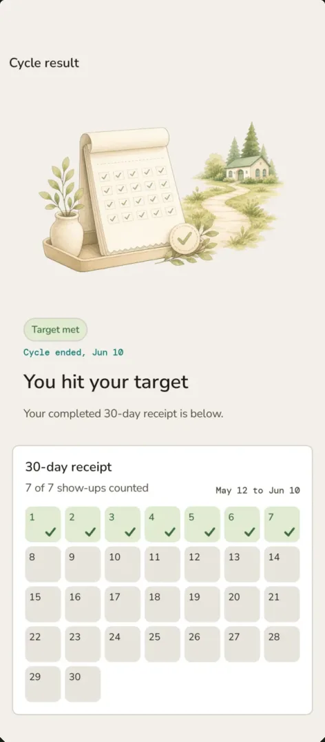 ShowUp Android cycle result screen showing target met and a 30-day receipt with every verified day